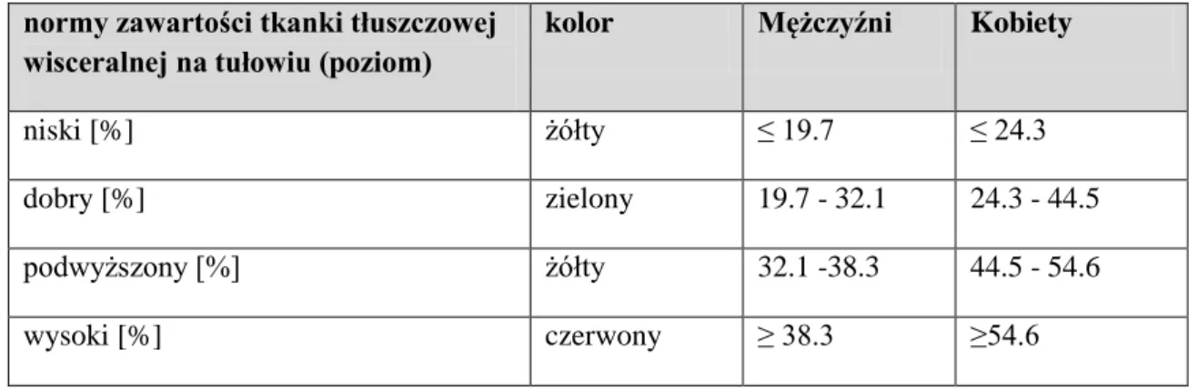 Tabela 2 Normy obwodu talii urządzenia Tanita Vi Scan AB140  normy obwodu talii Vi Scan  kolor  Mężczyźni  Kobiety 