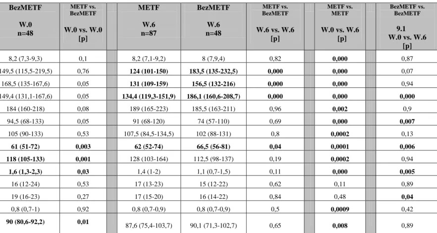 Tabela 7 Porównanie grup na początku badania (W0) i po 6 miesiącach obserwacji (W6). Mediana (IQR)– wyniki badań laboratoryjnych