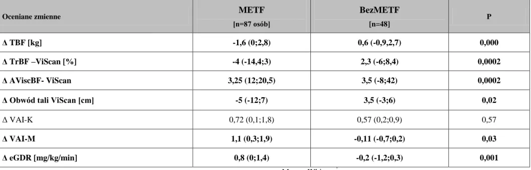 Tabela  11  Różnica  w  zakresie  ocenianych  zmiennych  [  Δ  ]  przed  i  po  6  miesiącach  leczenia-parametry  tkanki  tłuszczowej  i  insulinooporności  