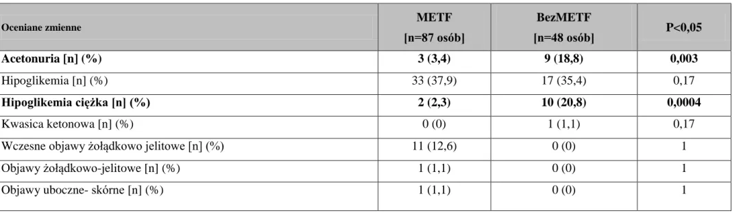 Tabela 12 Ocena bezpieczeństwa i tolerancji terapii metforminą w trakcie 6 miesięcznej obserwacji