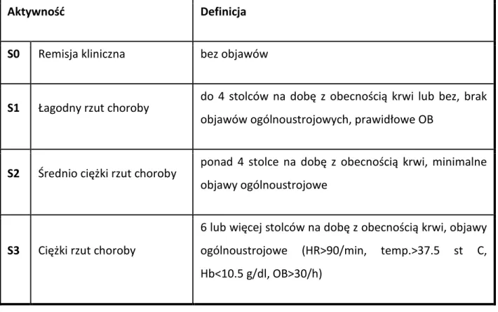 Tabela 1. Klasyfikacja montrealska aktywności choroby 