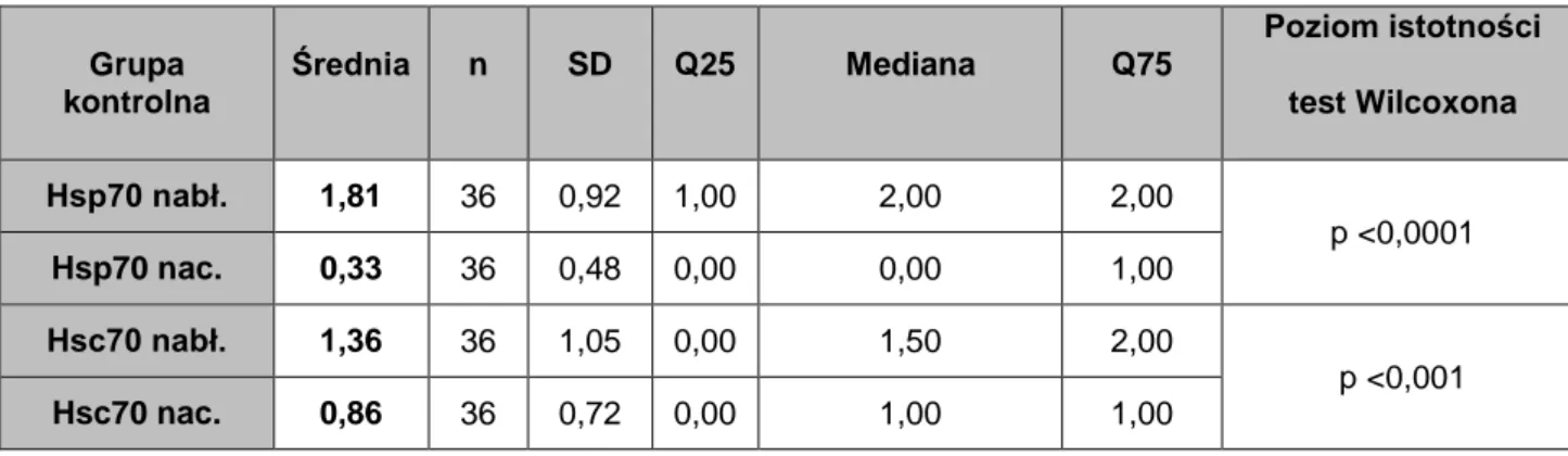 Tabela 7. Ekspresja białek Hsp70 i Hsc70 w komórkach nabłonkowych i komórkach nacieku  zapalnego w grupie kontrolnej 