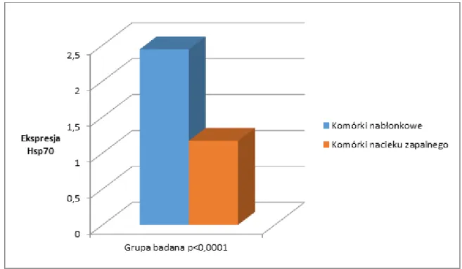 Wykres 4. Porównanie ekspresji białka Hsp70 (mediana) w grupie kontrolnej w komórkach  nabłonkowych i komórkach nacieku zapalnego 