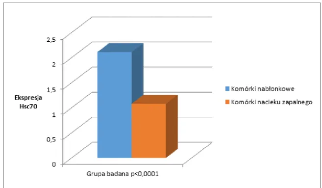 Wykres 7. Porównanie ekspresji białka Hsc70 (mediana) w grupie kontrolnej w komórkach  nabłonkowych i komórkach nacieku zapalnego 