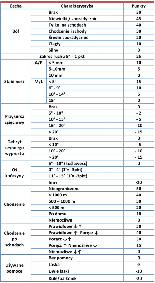 Tabela	II.	Skala	oceny	pacjentów	z	chorobą	zwyrodnieniową	stawu	kolanowego	według	 Knee	Society	Score	(KSS).	