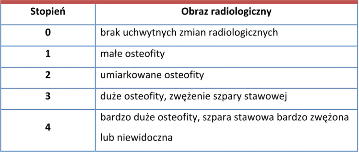 Tabela	 III.	 Klasyfikacja	 radiologicznego	 zaawansowania	 choroby	 zwyrodnieniowej	 stawów	według	Kellgrena	–	Lawrence’a.	 Stopień	 Obraz	radiologiczny	 0	 brak	uchwytnych	zmian	radiologicznych	 1	 małe	osteofity	 2	 umiarkowane	osteofity	 3	 duże	osteof