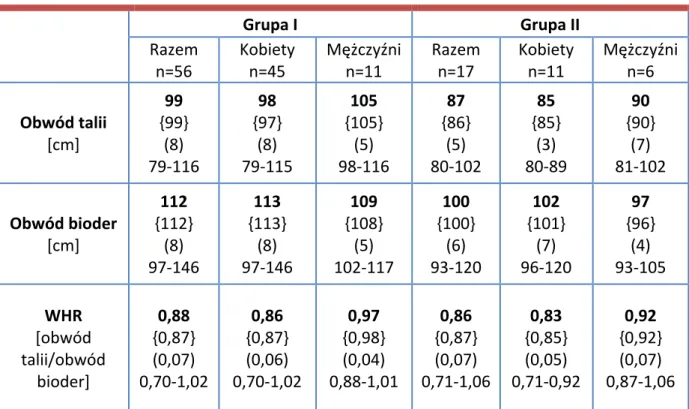 Tabela	 V.	 Wartości	 pomiaru	 obwodu	 talii	 i	 bioder	 oraz	 wielkość	 współczynnika	 WHR		 w	obu	grupach	z	uwzględnieniem	płci.		 	 Grupa	I	 Grupa	II	 Razem	 n=56	 Kobiety	n=45	 Mężczyźni	n=11	 Razem	n=17	 Kobiety	n=11	 Mężczyźni	n=6	 Obwód	talii	 [cm]	