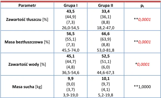 Tabela	 VII.	 Skład	 ciała	 badanych	 z	 grupy	 I	 i	 II	 mierzony	 metodą	 bioimpedancji	 elektrycznej.		