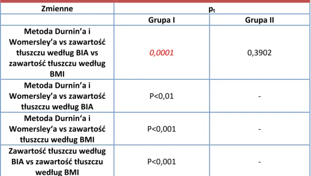 Tabela	 IX.	 Porównanie	 zawartości	 tkanki	 tłuszczowej	 mierzonej	 trzema	 metodami		 u	badanych	z	grupy	I	i	II.		
