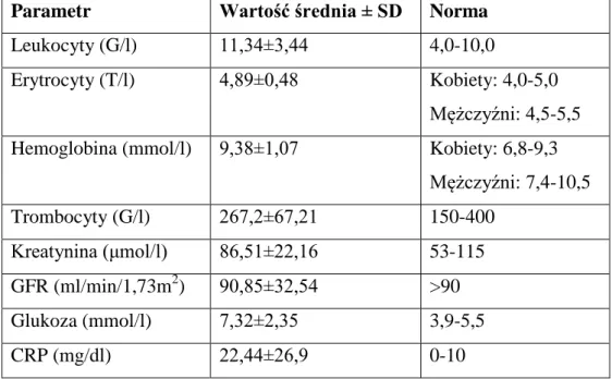 Tabela 4.2. Stężenie poszczególnych parametrów laboratoryjnych we krwi w badanej grupie  Parametr  Wartość średnia ± SD  Norma 
