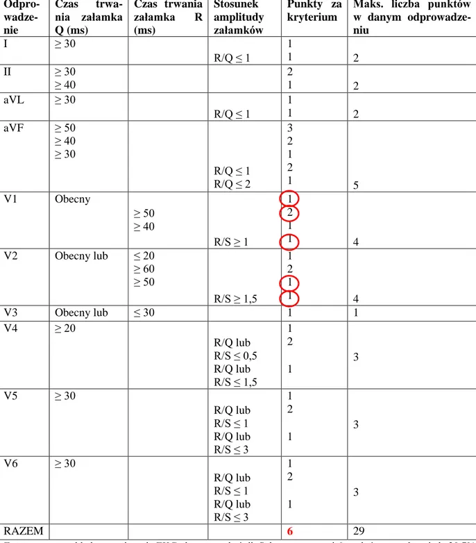 Tabela 4.5. Skala punktowa w metodzie Selvestera (QRS Score System)   Odpro- wadze-nie Czas   trwa-nia  załamka Q (ms) Czas  trwania załamka R (ms) Stosunek  amplitudy załamków Punkty  za kryterium