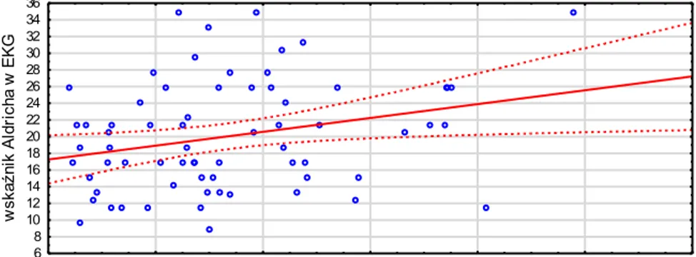 Wykres rozrzutu wielkości strefy martwicy w CMR a wskaźnik Aldricha p &lt; 0,05; r = 0,30727