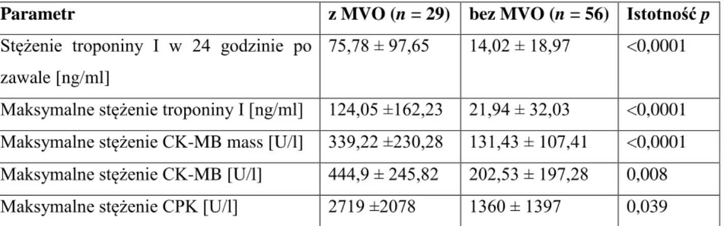 Tabela  5.6.  Stężenie  wybranych  markerów  zawałowych  w  surowicy  w  zależności  od  obecności MVO w CMR 