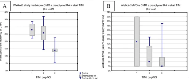 Tabela  5.9.  Wielkość  martwicy  i  MVO    u  chorych  podzielonych  na  grupy  ze  względu  na  uzyskany przepływ wg skali TIMI po zabiegu angioplastyki 