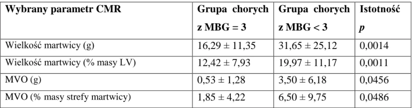 Tabela  5.10.  Wielkość  martwicy  i  MVO  u  chorych  podzielonych  na  grupy  ze  względu  na  uzyskaną perfuzję wg skali MBG po zabiegu angioplastyki