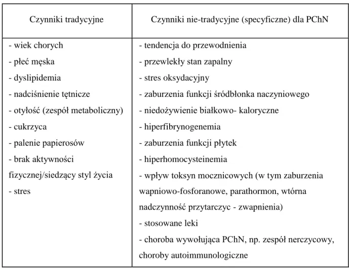 Tabela 2. Czynniki ryzyka rozwoju miażdżycy u chorych z PChN  (21, 23, 24) 