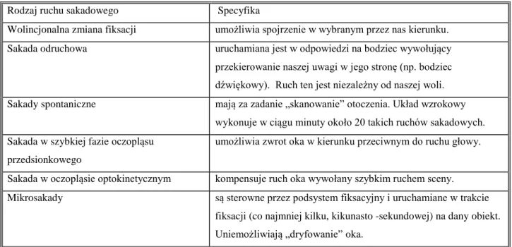 Tabela 2. Rodzaje ruchów sakadowych i ich specyfika. 