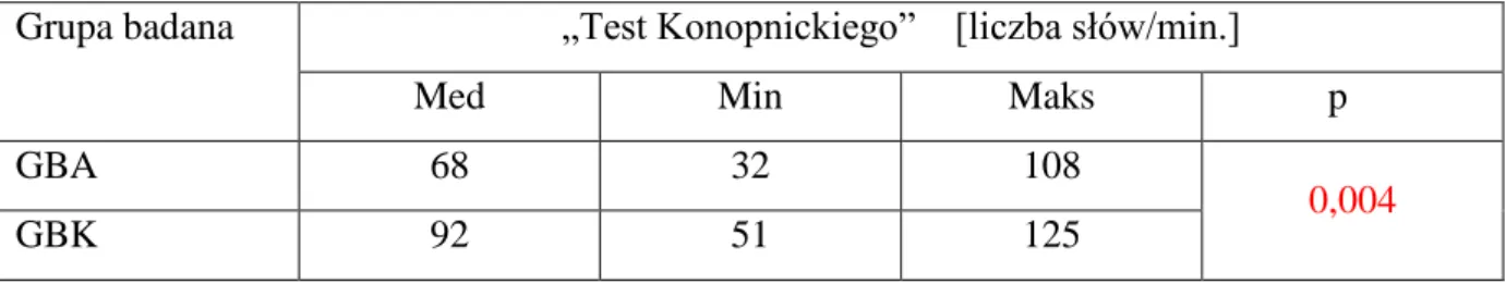 Tabela 7. Wyniki tempa głośnego czytania – „test Konopnickiego” dla grupy GBA  (n=27)  oraz GBK (n=37).