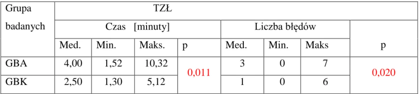 Wykres  2.  Porównanie  czasów  wykonania  testu  słów  łańcuchowych  pomiędzy  grupą  badanych z ambliopią  (GBA) oraz grupa kontrolną (GBK)
