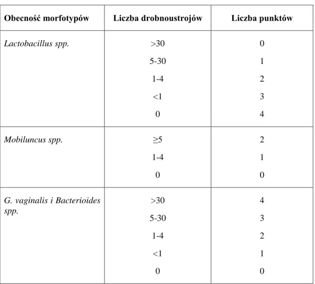 Tab. 1.2. Kryteria rozpoznania bakteryjnego zakażenia pochwy wg Nugenta  Obecność morfotypów  Liczba drobnoustrojów  Liczba punktów 