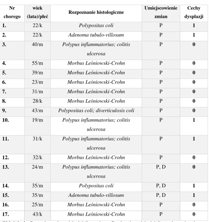Tabela  2.  Rozpoznanie  histologiczne  i  wybrane  dane  kliniczne  u  pacjentów   z nienowotworowymi zmianami jelita grubego (grupa porównawcza)