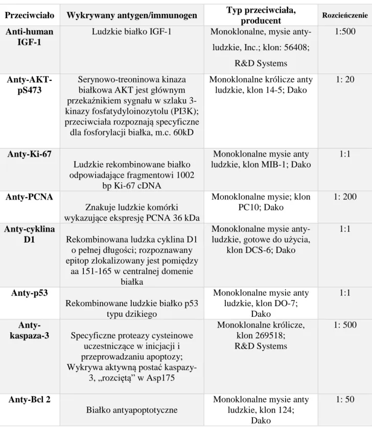 Tabela  3.  Przeciwciała  pierwszorzędowe  stosowane  w  badaniach  immunohistochemicznych  wraz ze specyfikacjami