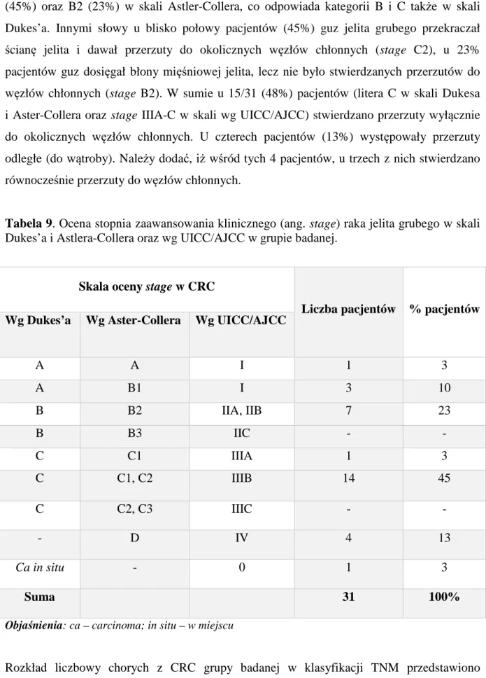 Tabela 9. Ocena stopnia zaawansowania klinicznego (ang. stage) raka jelita grubego w skali  Dukes’a i Astlera-Collera oraz wg UICC/AJCC w grupie badanej