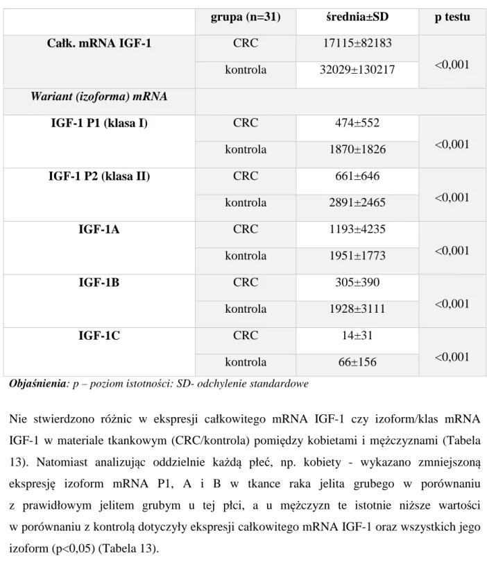 Tabela  12.  Porównanie  ilościowej  ekspresji  całkowitego  mRNA  IGF-1  oraz  wszystkich  izoform  mRNA  IGF-1  (liczba  kopii  mRNA/µg  RNA)  u  chorych  z  CRC  i  w  kontroli   (test Wilcoxona)