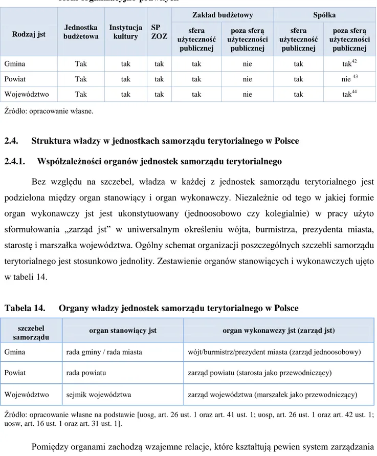 Tabela 14.   Organy władzy jednostek samorządu terytorialnego w Polsce  