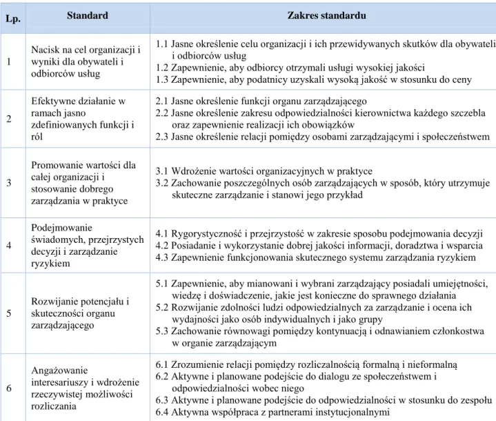 Tabela 12.  Standardy Good Governance 