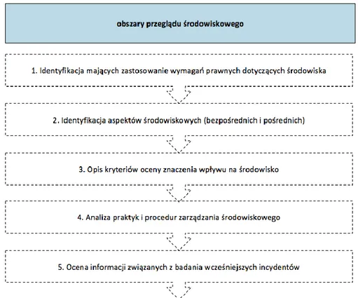 Rysunek 5. Obszary przeglądu środowiskowego 