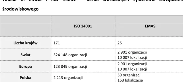 Tabela  8.  EMAS  i  ISO  14001  –  liczba  wdrożonych  systemów  zarządzania  środowiskowego 