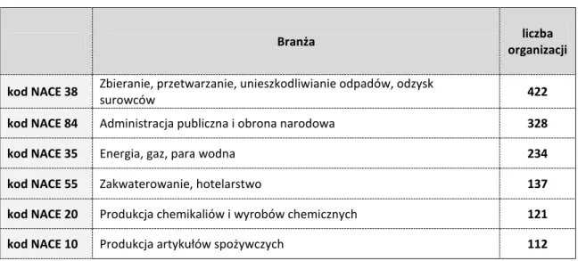 Wykres  2.  Podział  organizacji  zarejestrowanych  w  EMAS  na  świecie  ze  względu  na  wielkośd organizacji 