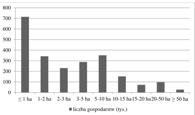 Wykres 1. Struktura powierzchniowa gospodarstw rolnych w Polsce w 2010 roku 