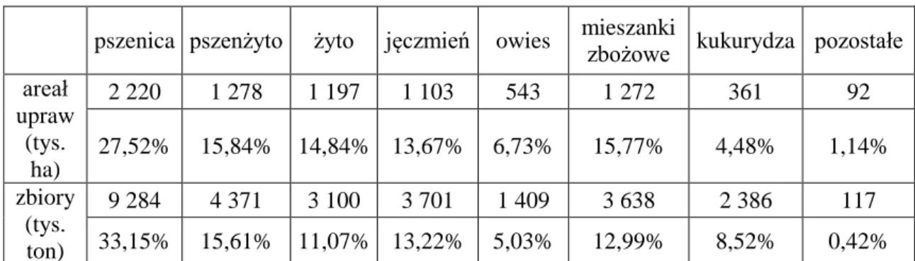 Tabela  1.  Porównanie  udziału  zbóż  w  powierzchni  upraw  i  w  wielkości  zbiorów   w Polsce w latach 2008-2012 