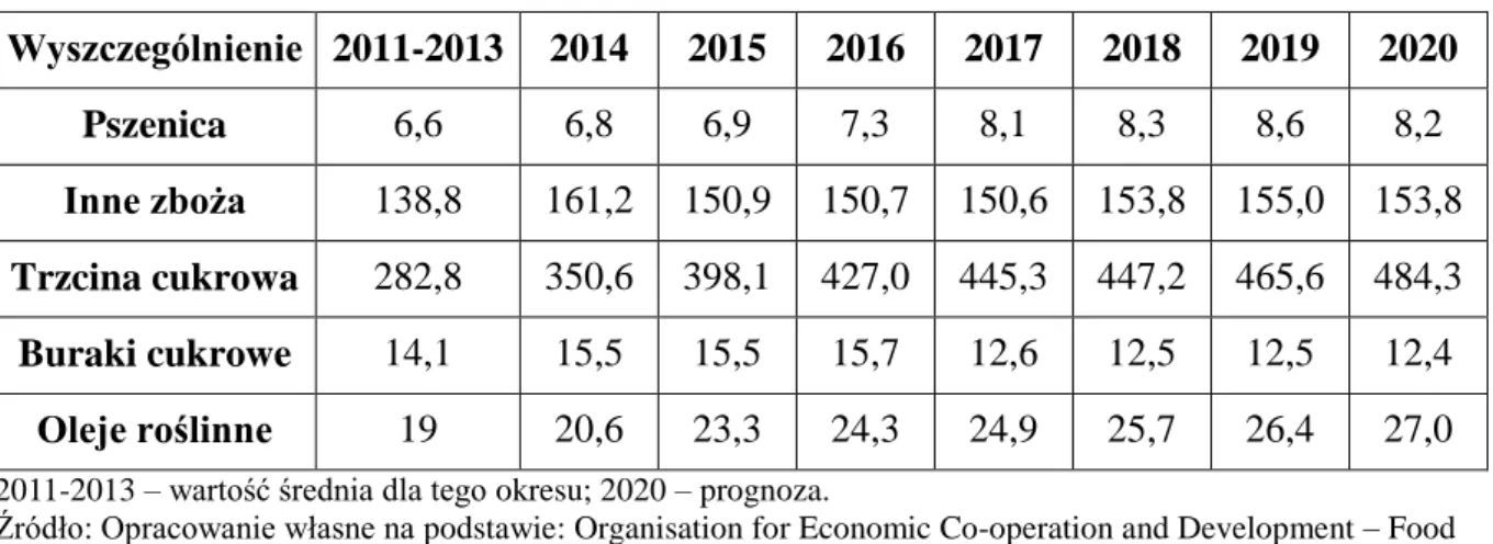 Tabela 2  Zużycie surowców do produkcji biopaliw ciekłych na świecie w latach 2011-2020 w mln 