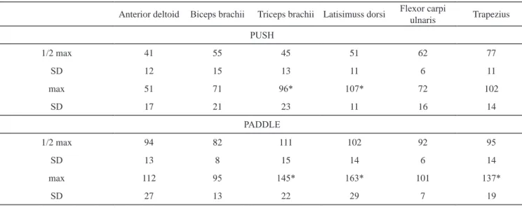 Table 1. Peak muscle activity during the pull and paddle phases in elite lugers of the Polish national Olympic team Anterior deltoid Biceps brachii Triceps brachii Latisimuss dorsi Flexor carpi 