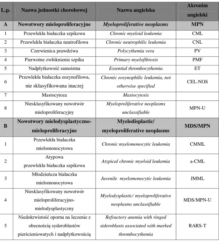 Tabela 1:  Podział nowotworów mieloproliferacyjnych i mielodysplastyczno-