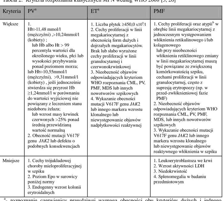 Tabela 2:  Kryteria rozpoznania klasycznych MPN według WHO 2008 [3, 26] 