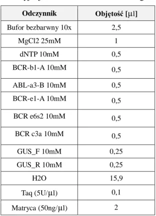 Tabela 3: Skład mieszaniny reakcyjnej RT-PCR na obecność onkogenu BCR-ABL 