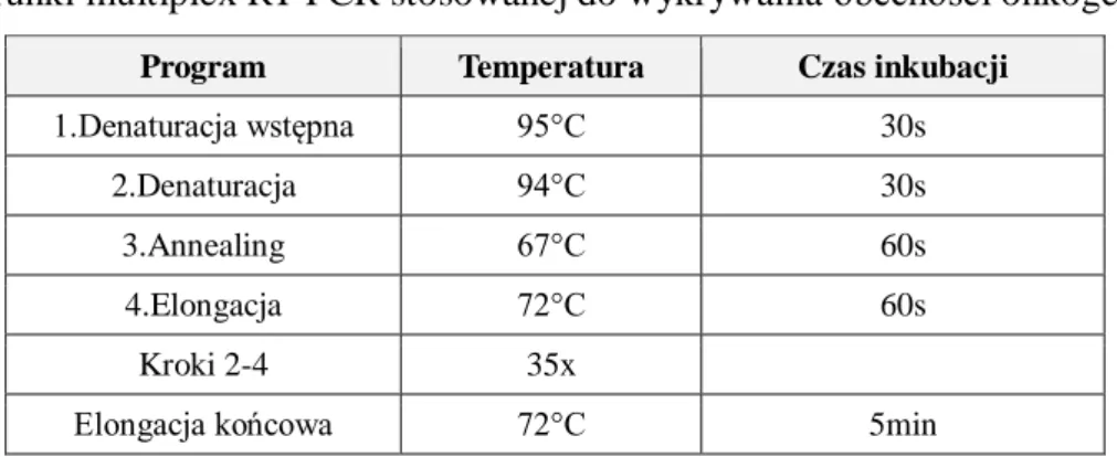 Tabela 4: Warunki multiplex RT-PCR stosowanej do wykrywania obecności onkogenu BCR-ABL 