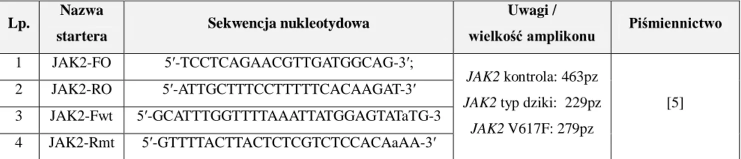 Tabela 7: Warunki ARMS-PCR stosowanej do wykrywania obecności mutacji V617F genu  JAK2