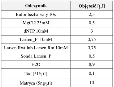 Tabela  9:  Odczynniki  wykorzystywane  do    AS  RQ-PCR  wg  zmodyfikowanego  protokołu  Larsena [1]  Odczynnik  Objętość [ µ l] Bufor bezbarwny 10x  2,5 MgCl2 25mM  0,5 dNTP 10mM  3 Larsen_F  10mM  0,75