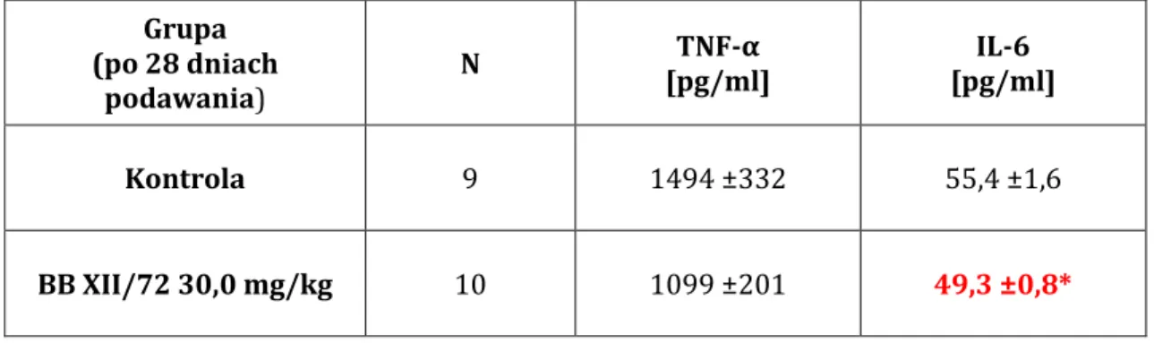 Tabela  5.  Wpływ  wielokrotnego  podawania  pochodnej  kwasu  oleanolowego  na  stężenie wybranych prozapalnych cytokin we krwi obowodwej szczurów 