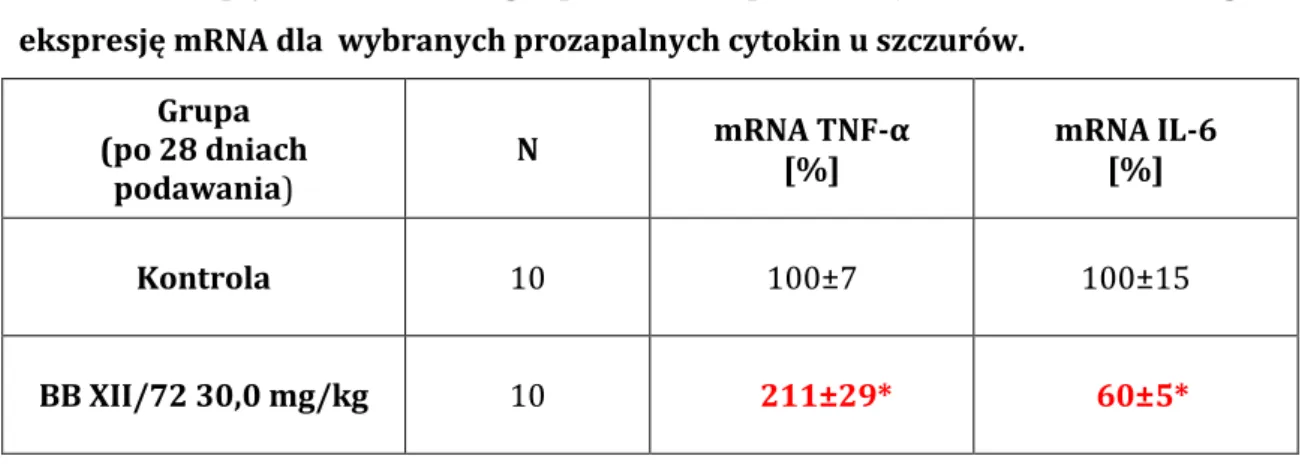 Tabela  6.  Wpływ  wielokrotnego  podawania  pochodnej  kwasu  oleanolowego  na  ekspresję mRNA dla  wybranych prozapalnych cytokin u szczurów