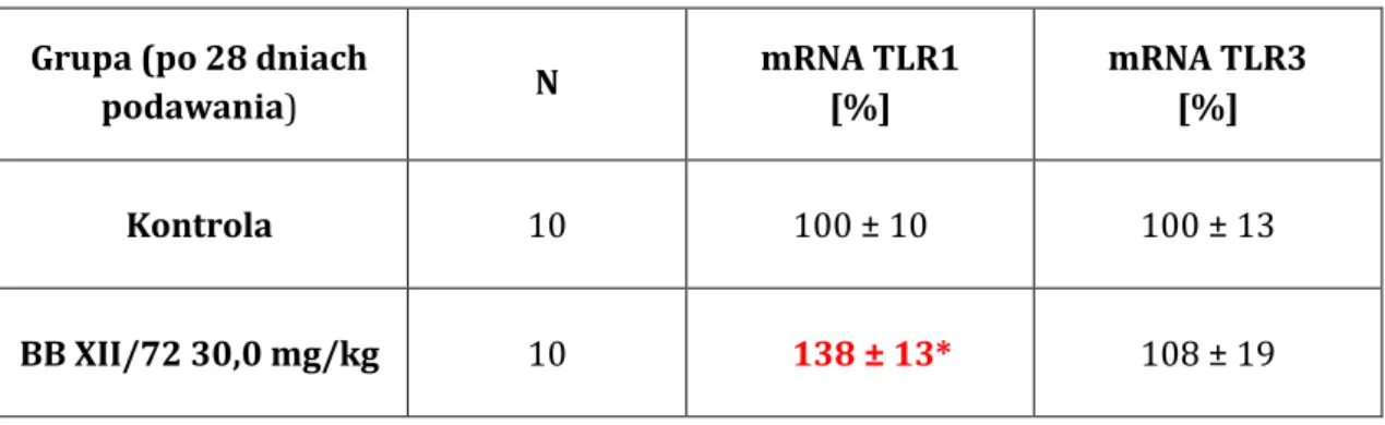 Tabela  7.  Wpływ  wielokrotnego  podawania  pochodnej  kwasu  oleanolowego  na  ekspresję mRNA dla  wybranych receptorów Toll-podobnych (TLR) u szczurów