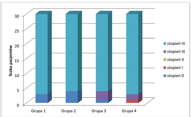 Wykres 2  Liczba  pacjentów  z  poszczególnymi  stopniami  refluksu  w  pniach  żył  odpiszczelowych w grupach badanych