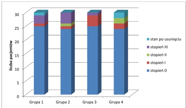 Wykres 5  Liczba  pacjentów  z  poszczególnymi  stopniami  refluksu  w  pniach  żył  odstrzałkowych w grupach badanych 