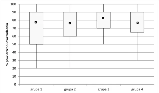 Wykres 8  Odsetek  powierzchni  owrzodzeń  pacjentów  poszczególnych  grup  pokrytej  ziarniną