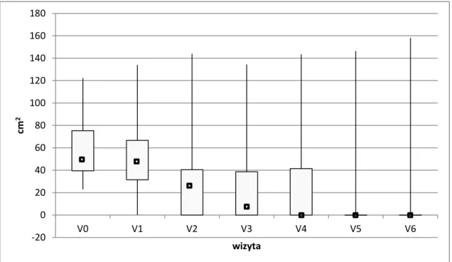 Wykres 14  Pole  powierzchni  owrzodzeń  u  pacjentów  grupy  1  w  trakcie  kolejnych  wizyt